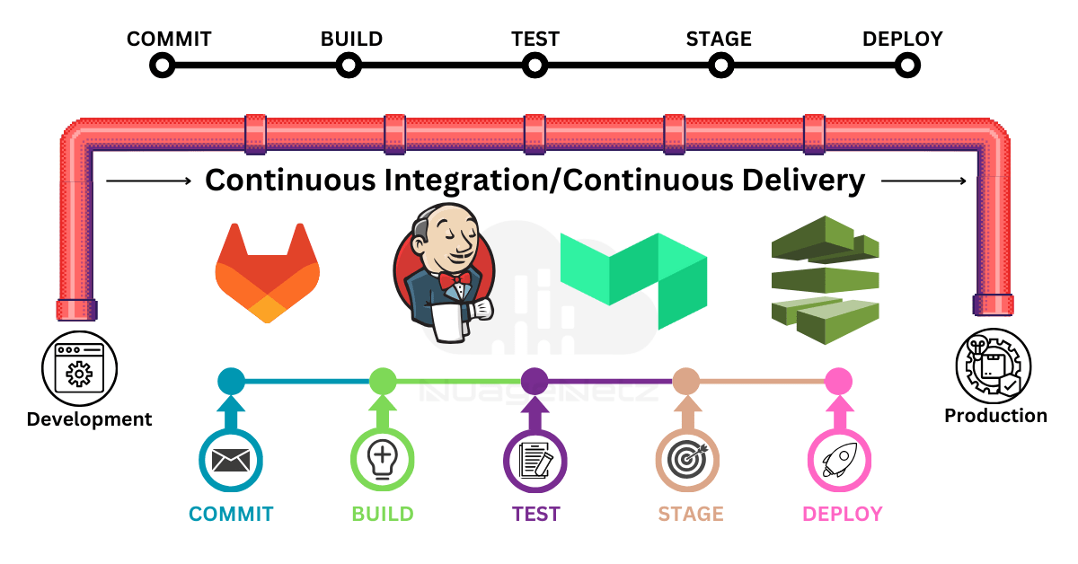 ci/cd