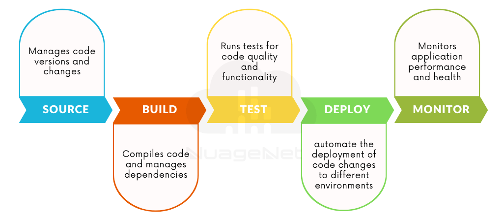 ci/cd components